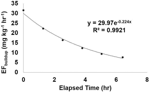 Figure 2. Ground coffee emission factor (EFbuildup) consecutive trials on the same day showing decay over time.