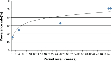 Figure 2 Relationship between average period prevalence rates for general adolescent low back pain.