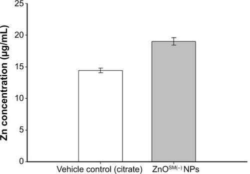 Figure 1 The total Zn levels measured with ICP-AES.Notes: To investigate the placenta transfer of ZnOSM20(−) NPs in vivo, four extra female rats were used in the nontreatment control group (n=2) and 400 mg/kg/day groups (ZnOSM20[−] NPs; n=2), respectively. Dosing occurred on GDs 5–19 in the same manner as for the main study animals.Abbreviations: ZnOSM20(−), 20 nm negatively-charged ZnO; NPs, nanoparticles; ICP-AES, inductive coupled plasma atomic emission spectrometry; n, number; GD, gestational day.