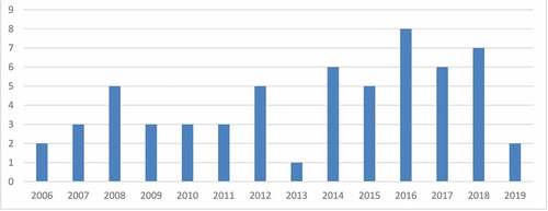 Figure 1. Years of publication of articles in the reviewed.