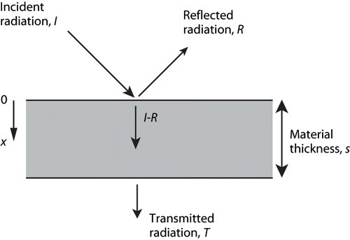 Figure 1Schematic illustrating the radiation interchange for a food layer of thickness s. I is the incident radiation, R is the reflected radiation, and T is the transmitted radiation. The energy crossing the food surface is I–R.
