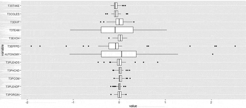 Figure 1. Box-plots showing the variability across countries (country averages)