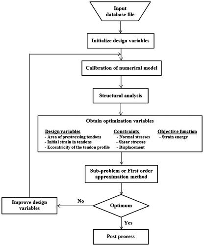 Figure 5. Optimization flow chart.