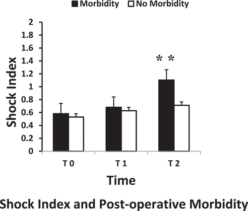 Figure 7. Shock index in patients with and without postoperative morbidity. Data are presented as columns (mean) and error bars (standard deviation). *p < 0.05 and **p < 0.01.