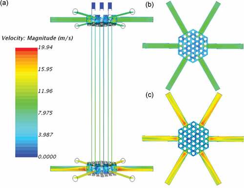 Fig. 25. (a) Supercritical helium velocity profiles in the overall heat exchanger, (b) inlet cross-flow region, and (c) outlet cross-flow region.