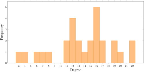 Figure 4. Distribution of the degree of vertices.