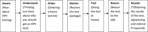 Figure 2. Proposed user journey presented to the participants in stage 2 and 3**Between stage 2 and 3, the format of information provided in the prototypes was adapted following potential user feedback