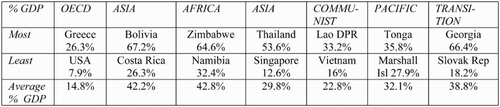 2 The countries with the highest resp. lowest informal sector, per region and expressed as a percentage of the official GDP (Schneider Citation2007)