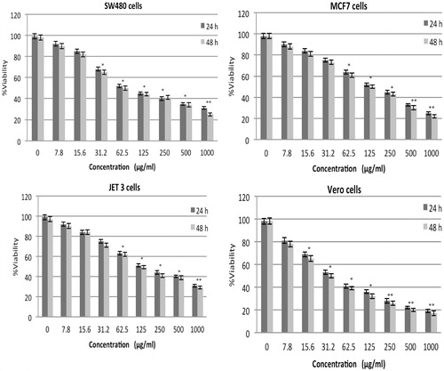 Figure 1. Cytotoxic effect of S. khuzistanica essential oil in JET 3, MCF7, Vero, and SW480 cells evaluated using an MTT assay. Results are presented as viability ratio compared to the control group (treated with DMSO). Values expressed as mean (±SD) of five independent experiments. *p <  0.05 and **p <  0.01; significantly different from the solvent (‘0’) control.