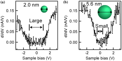Figure 6. Scanning tunneling spectroscopy of Ge NDs with (a) small (2.0 nm) and (b) large (5.6 nm) diameters. Reprinted (adapted) with permission from Nakamura et al. [Citation36]. © 2005 American Institute of Physics.