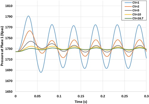 Figure 24. Pressure pulsations over time for different values of CV and pulsation amplitude 4% of line pressure.