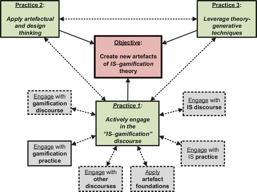 Figure 1. A framework of three practices for generating new artefacts of IS–gamification theory