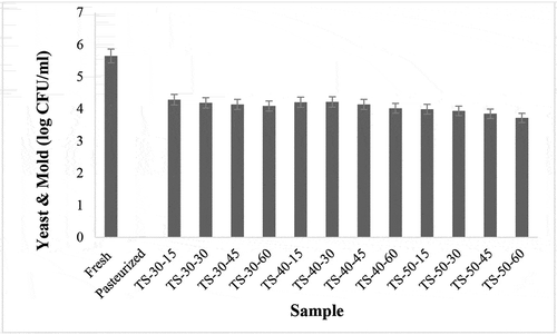 Figure 2e. (e) Effects of pasteurization and ultrasonication (44 kHz) on yeast and mold counts of Pomelo juice