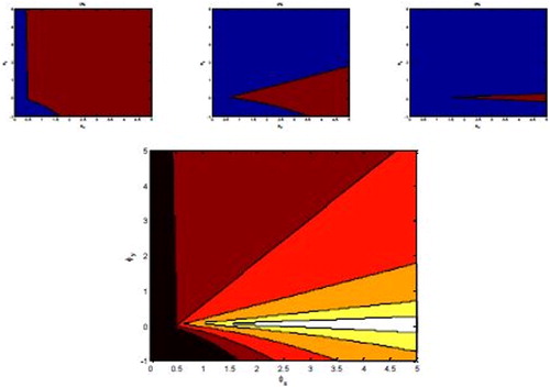 Figure 6. Determinacy region and trend inflation.Note: The determinacy region is expressed by the red area.Source: Authors’ calculation.