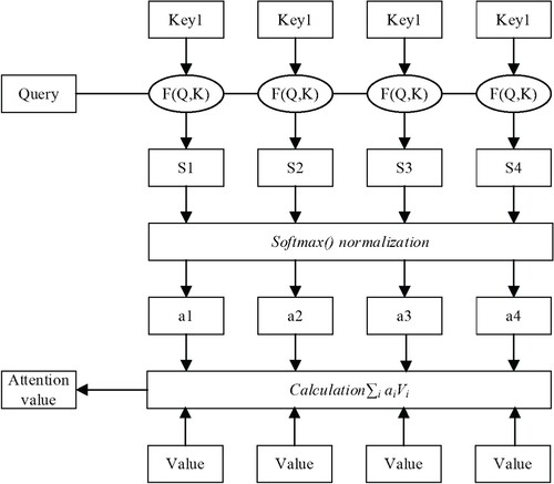 Figure 3. Self-attention weight calculation process.