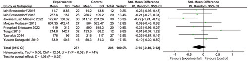 Figure 8. Magnesium supplementation on PTH level. PTH, parathyroid hormone.