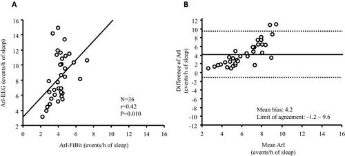 Figure 3 (A) Scatter plot of the arousal index (Arl) derived from the electroencephalograph (Arl-EEG) and the Arl from Fitbit Alta HR (Arl-Fitbit) There is a weak correlation between the Arl-EEG and the Arl-FitBit. (B) Bland-Altman plots according to Arl The Y-axis indicates the difference between the Arl-EEG and the Arl-Fitbit [(Arl-EEG)- (Arl-Fitbit)]. The X-axis indicates the mean values. The solid line represents the mean difference; the dashed lines represent the limit of agreement.