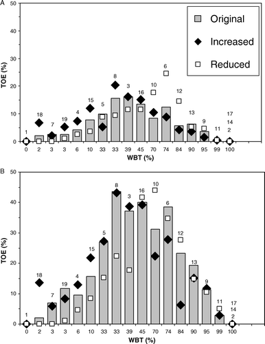 Figure 3.  Total error (TOE) per trial at three threshold levels and two spraying resolutions: (A) boom width 2 m and image distance 2 m, and (B) boom width 14.5 m and image distance 4.5 m, versus proportion of quadrats with weed infestation below the threshold (WBT) per trial at the original threshold level. Figures above bars are trial numbers.