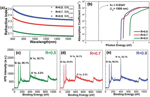 Figure 2. (a) Refractive index vs. wavelength profile of PECVD grown SRN films, using SiH4 and NH3 precursor gases. R denotes the ratio between SiH4 and NH3. It is observed that larger R results in higher Si content and larger refractive indices. (b) A shift in the absorption coefficient vs. photon energy curve to higher photon energies is observed as R is decreased. (c) – (e) X-ray photo-electron spectroscopy measurements of the Si and N content in the films with various R values. From Ref. 12