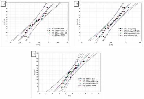 Figure 11. Comparison of ANN vs. RSM.