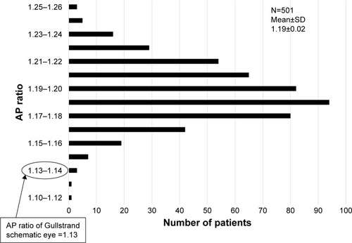 Figure 1 Distribution of the AP corneal radius ratio in patients before cataract surgery.