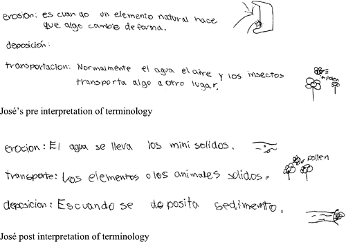 FIGURE 7. José's pre–postinterpretation of the terminology.