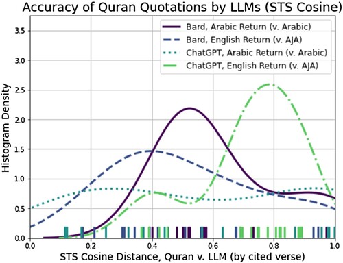 Figure 2. Distribution of STS cosine distances for ChatGPT-3.5 and Bard English and Arabic returns when quoting from the Quran.