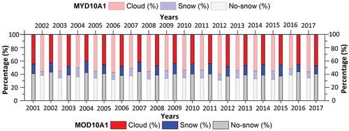 Figure 2. Mean annual percentage of the total geographical area calculated for cloud, snow, and no-snow classes during 2001–2017 for MOD10A1 (lower group) and 2002–2017 for MYD10A1 images (upper group)