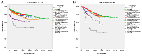 Figure 5 Survival curve of DFS (A) and OS (B) for the TNBC, Luminal A, and Luminal B subgroups that received Herceptin, the Luminal B subgroups that did not receive Herceptin, the HER2-enriched subgroup that received Herceptin, and the HER2-enriched subgroup that did not receive Herceptin, producing subtype 4 using the Kaplan–Meier method.