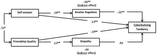 Figure 3. The regression model of the male group