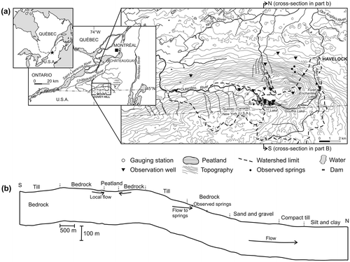 Figure 1. (a) Location of the study area (Covey Hill Natural Laboratory). The Hemmingford (HMG) weather station is shown on the inset map; (b) regional cross-section. Note that the delineated “watershed limits” correspond to the gauging station watersheds. The Système d'information hydrogéologique (SIH) wells are not represented in this figure. Modified with permission from Levinson et al. (Citation2014b).