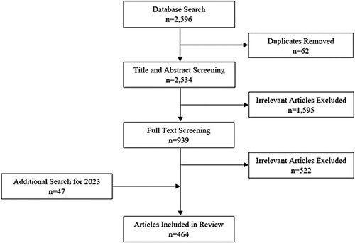 Figure 1. The review process.