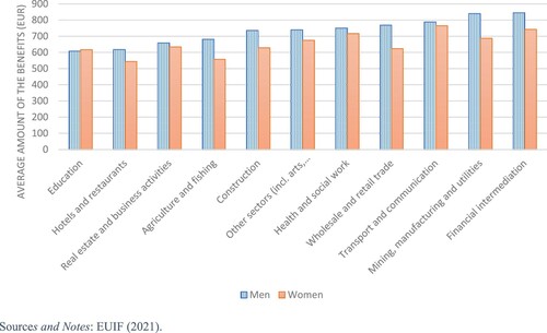 Figure 2. Average gross amount of the wage compensation by sector and gender in 2020.Sources and Notes: EUIF (2021).