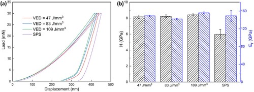 Figure 7. (a) Load-displacement curves and the (b) values of H and Er.