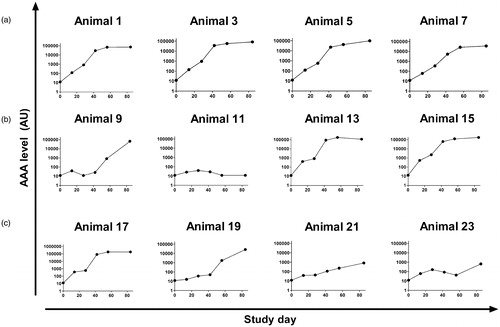Figure 2. Anti-adalimumab antibody (AAA) levels in serum of individual minipigs. Minipigs were treated SC every other week for 8 weeks with (a) 0.1, (b) 1.0, or (c) 5.0 mg adalimumab/kg. Anti-adalimumab levels were followed during time.
