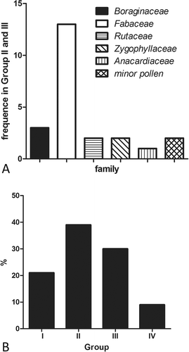 Figure 5. Quantitative analysis of pollen in the honey samples. A. Frequency of appearance of most represented families in groups II and III. B. Percentage of honey classes.