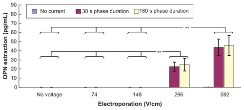 Figure 5 In vitro studies (n = 3 for each bar) of transdermal and noninvasive extraction of osteopontin by various electroporation, reverse iontophoresis, and a combination of the two methods. For the electroporation setting, they all have the same pulse width of 1 msec and the number of pulses per second of 10. The legend shows the reverse iontophoresis setting, which is a symmetrical biphasic dc with a current density of 0.3 mA/cm2.Notes: Results are expressed as the mean ± standard deviation. **P < 0.001.Abbreviation: OPN, osteopontin.