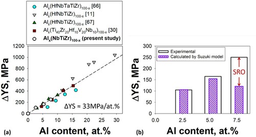Figure 4. Effect of Al on the strength: (a) a plot, showing the Al-induced increment of YS, ΔYS, in the studied Alx(NbTiZr)100-x alloys and some other Al-containing RHEAs [Citation11,Citation30,Citation66,Citation67]; (b) a plot, illustrating a comparison between the experimentally observed values of ΔYS in the Alx(NbTiZr)100-x alloys and the ones calculated by simplified Suzuki model for SSS. A good correlation for the Al2.5(NbTiZr)97.5 and Al5(NbTiZr)95 alloys should be noted. The appeared difference between the experimental and calculated ΔYS for the Al7.5(NbTiZr)92.5 was assumed due to the SRO strengthening (see the text).