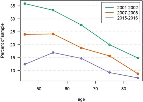 Figure 1 Prevalence of daily smoking by agea in three Tromsø Study surveys.b