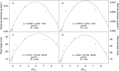 Figure 7. Quadratic regression between pH and (a) shoot dry biomass, (b) root dry biomass, (c) plant height and (d) plant diameter.