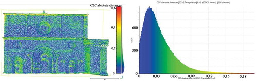 Figure 17. Absolute distance between the multi-camera cloud and the UAV and relative distribution.