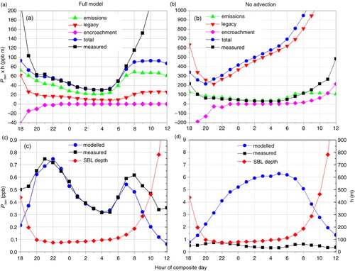 Fig. 16 Comparison of box model behaviour with (a, c) and without (b, d) horizontal advection, for Spring ‘very stable’ conditions. (a, b) Component terms for layer-integrated benzene (P ben h) over the extended period 1800–1200 h, using pre-estimated fluxes (F ben ) and radon-based SNBL depths (h). F ben was calculated from TVC using regression results from the full model during the well-simulated period 2000–0600 h. (c, d) Modelled and measured P ben and h values.