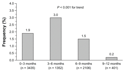 Figure 3 Incidence (%) of drug-related cough stratified by observation period during zofenopril treatment of 5794 hypertensive patients.