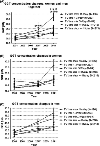 Figure 1. Gamma-glutamyltransferase (GGT) concentration change in the TV time groups during 10 years of follow-up. (A) sexes combined. (B) women separately. (C) men separately. Analyses adjusted for age and sex, baseline GGT, physical activity, occupational physical strain, energy intake, diet composition, alcohol use, sleep duration, socioeconomic status, and smoking. Adjustment with BMI diluted the association to borderline significant (P = 0.053, data not shown). L = FLI different between the constantly high and constantly low TV time group; M = FLI different between the constantly high and constantly moderate TV time group; D = FLI different between the constantly high and decreased TV time group.