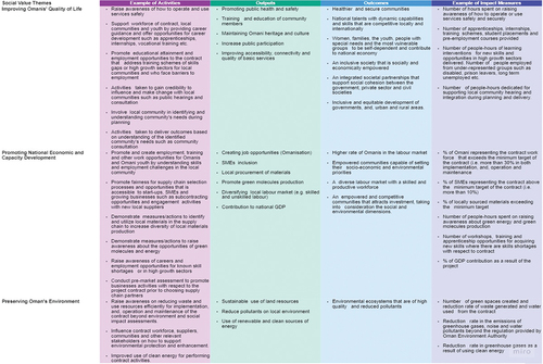 Figure 2. Social value assessment model for Oman’s national infrastructure sectors. Figure developed using www.miro.com.