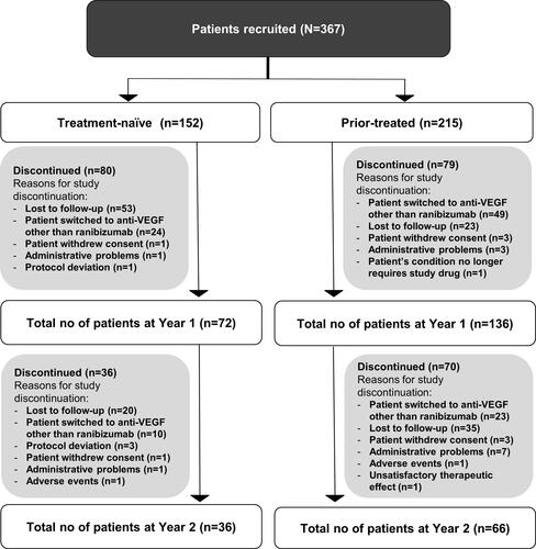 Figure 1 Disposition of Korean patients with nAMD. The safety set comprised patients in the enrolled set who were treated with at least one dose of ranibizumab during the study or prior to study initiation and had at least one safety assessment post-initial treatment. Patients with a baseline visit on or before March 2015 were included.