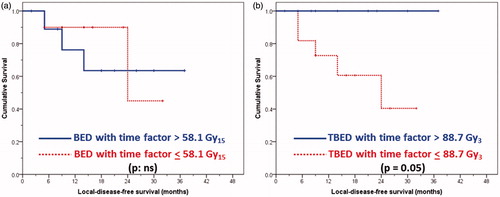Figure 2. Local disease-free survival curves for all 20 patients grouped as (a) patients with biological effective dose (BED) with time factor correction: <58.1 versus >58.1 Gy15 (log rank p not significant), and (b) patients with thermo-radiobiological effective dose (TBED) with time factor correction (see text for details): <88.7 versus >88.7 Gy3 (log rank p = 0.05).