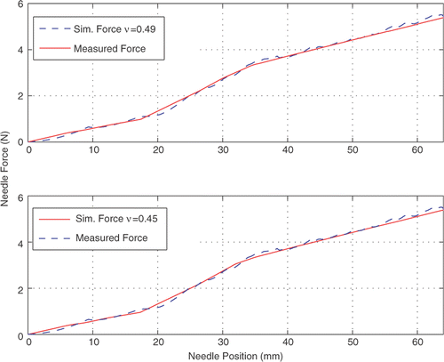 Figure 14. Simulated and measured needle forces for two different Poisson's ratios. [Color version available online.]