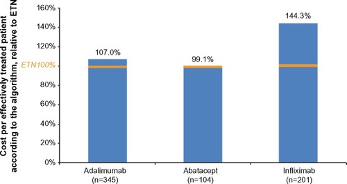 Figure 3 Cost per effectively treated patient according to the algorithm as a percentage in relation to ETN by biologic.