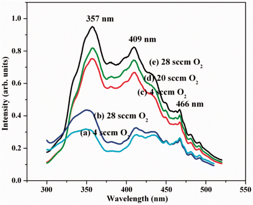 Figure 8. PL spectra of MTO films deposited at different O2 SCCM for (a and b) as-deposited films and (c–e) annealed film.